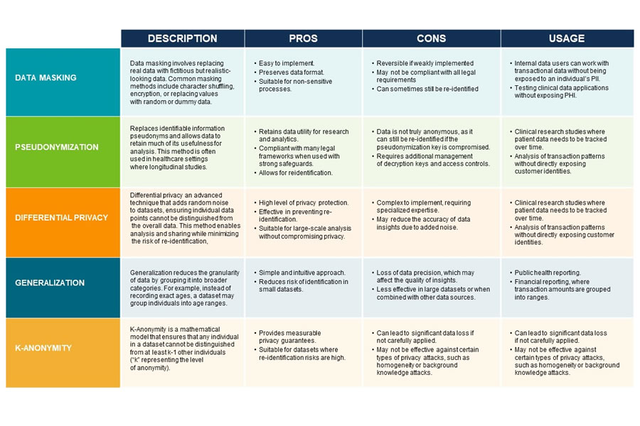 Popular Data Anonymization Methods