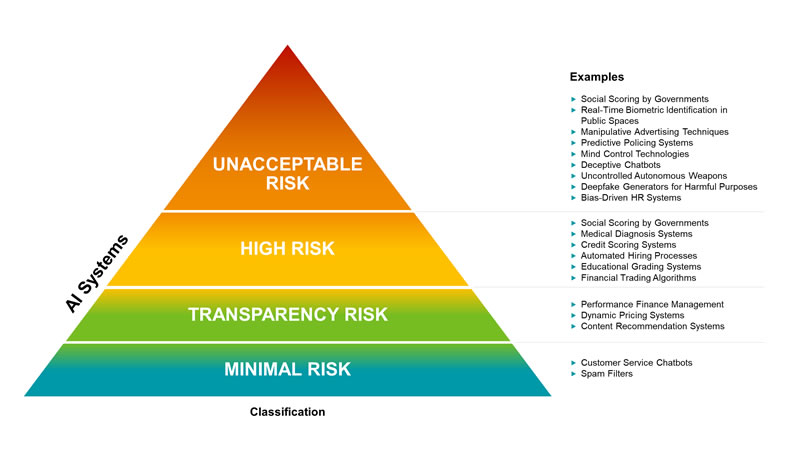 AI risk categories