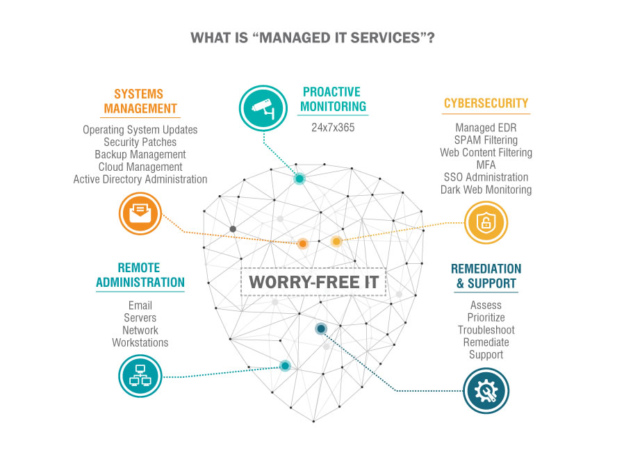 Marcum's Managed IT Services